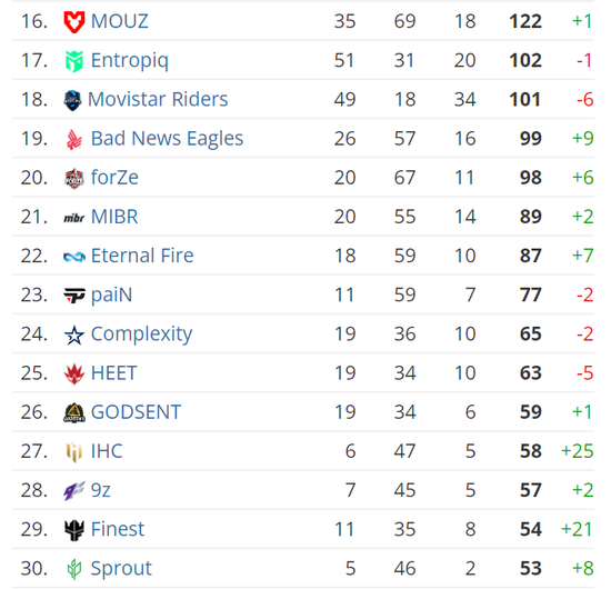 中国战队XG在DOTA2世界杯中遭遇淘汰止步9至12名